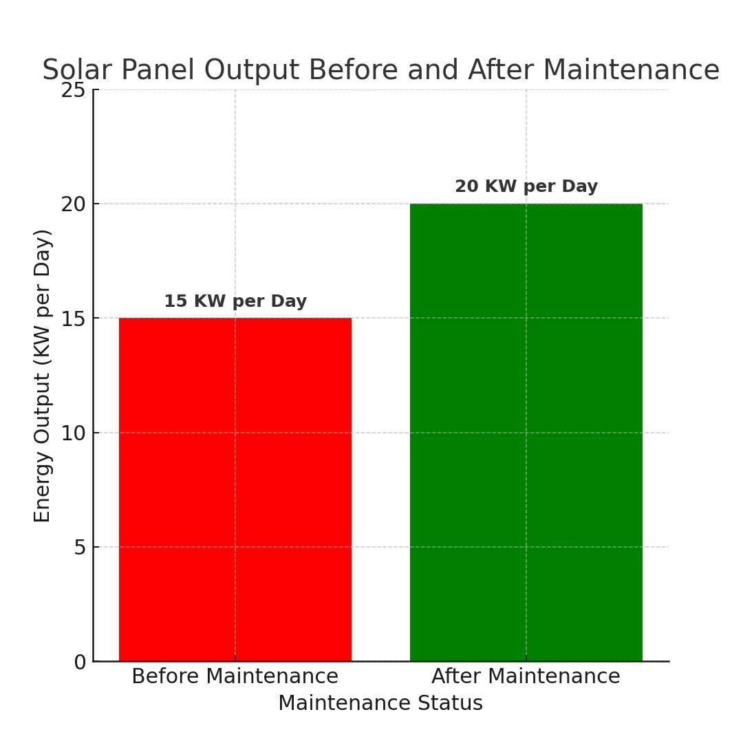 Solar Panel Maintenance chart before and after a clean